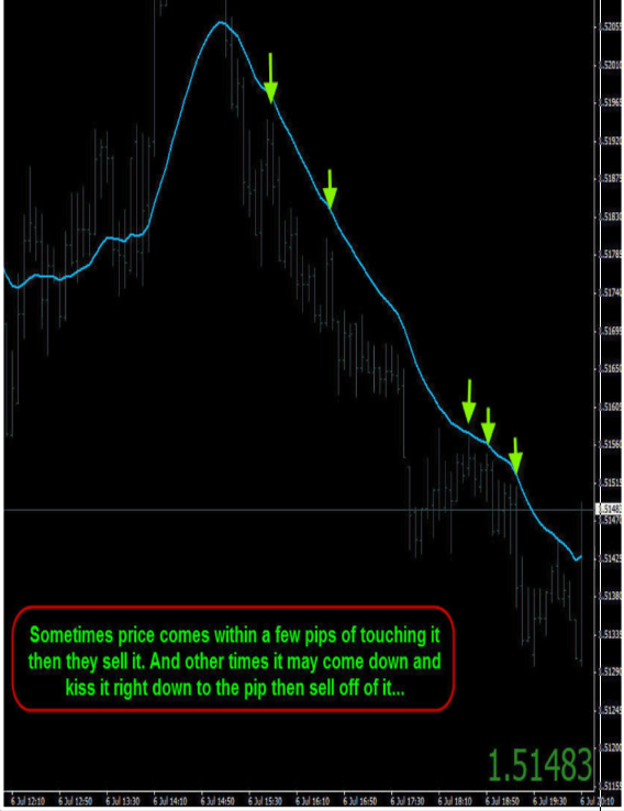 Selling off of the 21 exponential moving average