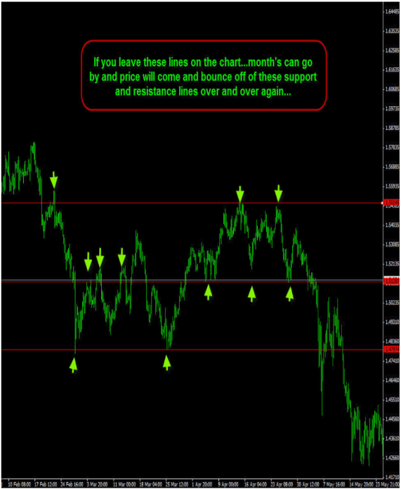 Buying off of Support and Selling off of Resistance